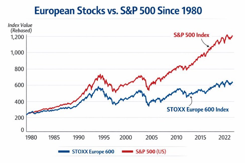 JustThink65's tweet photo. @nymbusjp I think since 1980 Europe has gone with 4 things that have stifled their productivity.  
1 - Significant regulation creep
2 - Significant Climate change policies
3 - Significant immigration with expensive social nets
4 - High government taxes to pay for the above https://t.co/7JFZXVr8Aj