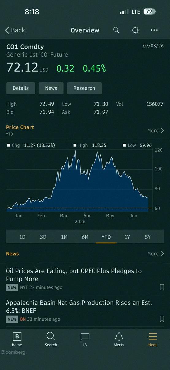 AM_anthology's tweet photo. Gas prices went from $2.98 before the US-Iran conflict to $3.86 over July 4th weekend, after hitting $4.56 back in June. That spike likely drove EV delivery growth in Q2 ($TSLA +25%, $RIVN +14%, $LCID +20%)—not FSD tech that most buyers still don't know about.

OPEC+ has a te https://t.co/gpH1SumoD2
