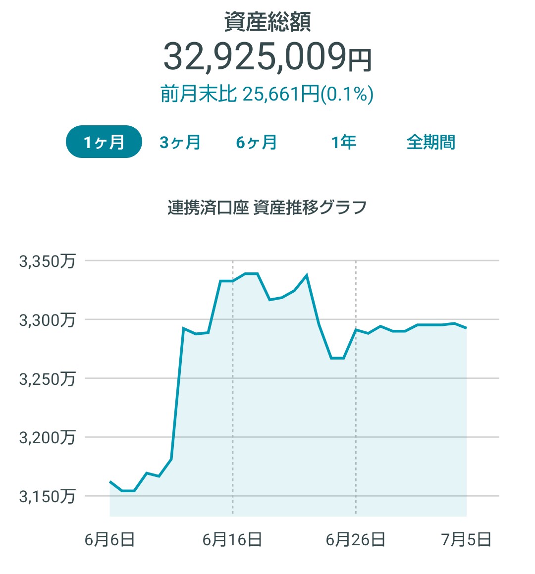 kienaikage's tweet photo. 今月の確定益は、11.8万ほど。総資産未反映分は350万ほど。今年も半分が終わりました。あっという間です。そろそろ今年中にやろうとしていることをしないと、気が付けば来年になっていそうな気がしています。 https://t.co/nWlZQnx447