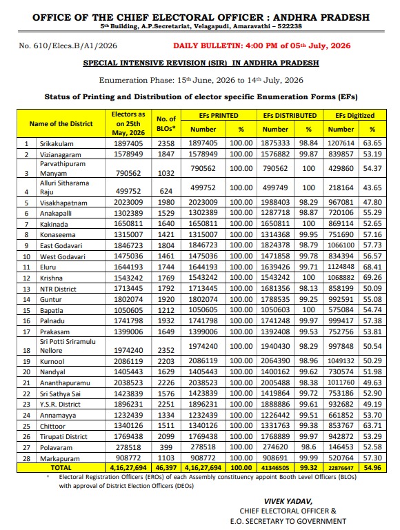 CEOAndhra's tweet photo. Status Report on SIR in AndhraPradesh as on: 05 July, 2026 4.00PM

#SIR2026 #CEOAndhra  #ECI #VoterAwareness #SpecialIntensiveRevision https://t.co/PQuRTTJ5OF