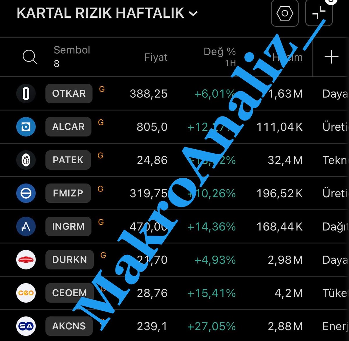 MakroAnaliz_'s tweet photo. 📌Haftalık Periyot #TARAMA

📌RT✅ Like❤️

🛑Analizlerini Yapınız ÇÜNKÜ iyi bir tarama ve analiz size PARA KAZANDIRIR🦅

#otkar #alcar #patek #fmizp #ingrm #durkn #ceoem #akcns 

Taramalar kesinlikle yatırım al sat tut tavsiyesi değildir📌

#BIST30 #XU100 #XU030 #BORSA #BIST1OO https://t.co/tdrT3Mc9wh