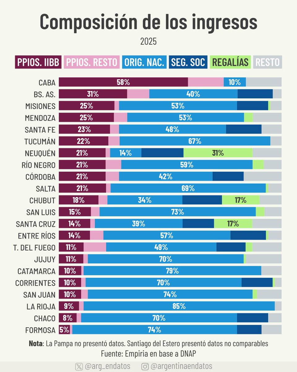 arg_endatos's tweet photo. COMPOSICIÓN DE LOS INGRESOS DE LAS PROVINCIAS

Fuente: @EmpiriaWeb en base a DNAP https://t.co/SD9GAEMxwZ