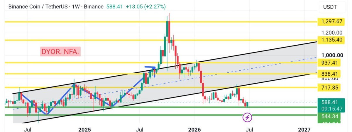 CryptoTheBossX's tweet photo. 🔷️ Markets rarely give unlimited opportunities to revisit major structures.

For $BNB, the current discussion isn't about the rally that already happened, but whether the long-term channel that carried price for years can continue doing its job once again.

📊 Previous reactions from this region produced some of the strongest moves on the chart, which is why the market is paying close attention to how buyers behave here.

🟢 The lower green zones and the channel support are now carrying most of the technical weight, while 
🟡 the overhead yellow regions remain the checkpoints standing between stabilization and recovery.

⚠️ Not financial advice.

#BNB #BinanceCoin #Crypto #Bitcoin #Altcoins