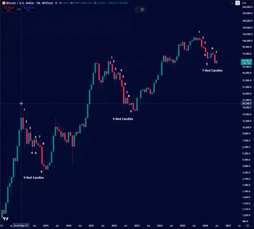 jasm1ne3's tweet photo. 2018年と2022年の弱気相場では、$BTCの底打ちまでに月足の赤いローソクが9本連続で出たんだよね。
今のビットコインは、月足の陰線が7本続いてるだけ。
つまり、本当の投げ売りはまだ来てないってことかもな。 https://t.co/UMSJQ5kGvO