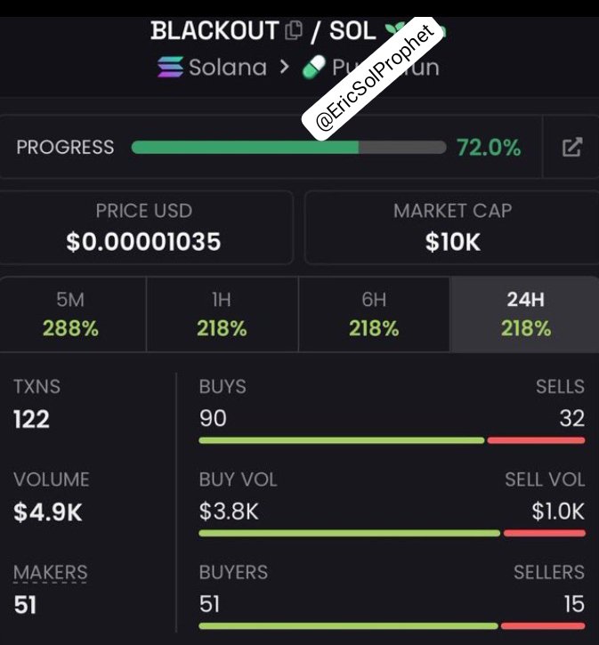 EricSolProphet's tweet photo. $BLACKOUT moved from $10K MC → $84K MC 🚀
THIS is what early access looks like 🔥 — late entries only get scraps.
Follow me and DM to join the TG + Discord.

Ca: A8wXmAgVy3peeHtifXNvYUUirGdNu4ezJoDno9trpump
#Solana #Crypto #bbvipal5 https://t.co/KxkjsY4O6O