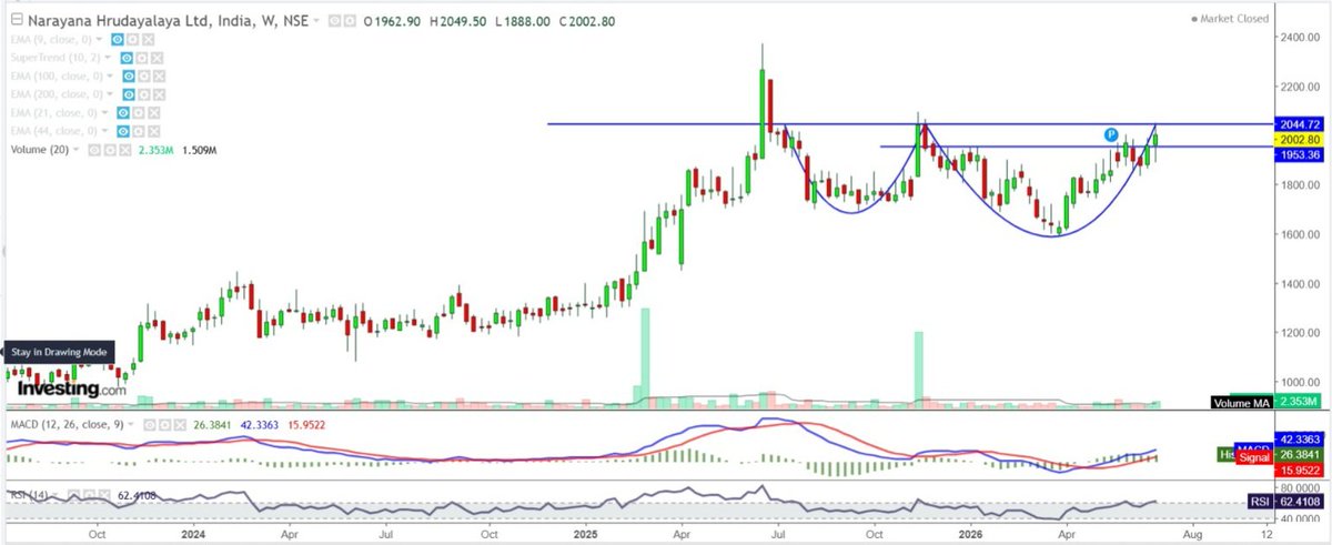 knotyharsh's tweet photo. Narayana Hrudayalaya Ltd (NH)

Looks good >2044 or 1954 
R2093.30
Tgt 2225/2370 https://t.co/3rLfA08rCr