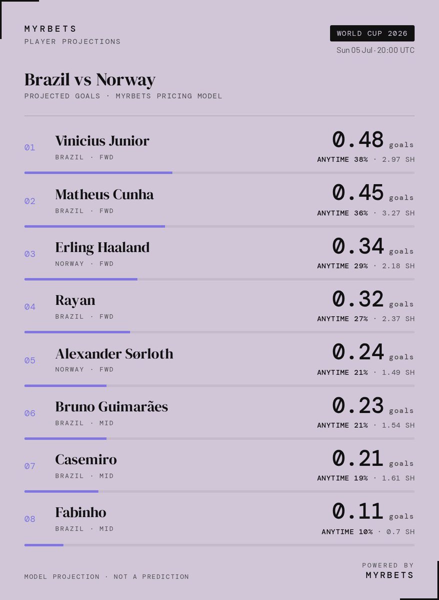 MyrBets's tweet photo. Our projections for Brazil v Norway tonite!
  Anytime: Vinicius 38% | Cunha 36% | Haaland 29%

Get the full World Cup model slate: https://t.co/KfXaNE8z7b

Powered by MyrBets.

#FIFAWorldCup #MyrBets https://t.co/VDkf2veytH