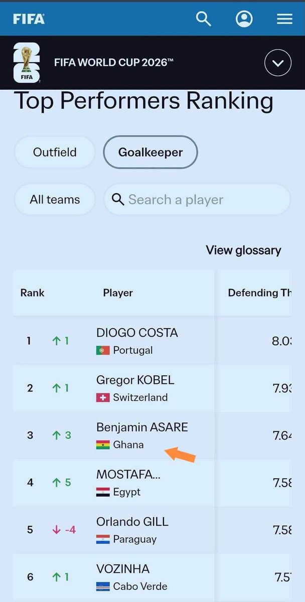 RayAnkrah0's tweet photo. Benjamin Asare makes the list of top-performing goalkeepers at the World Cup #3 💪🇬🇭🔥😂😂😂🔥🔥🔥

The popular Ghanaian goalkeeper🙌🙌🙌

SM4LYF🩸🩸🩸 https://t.co/X2Jj4lsvqf