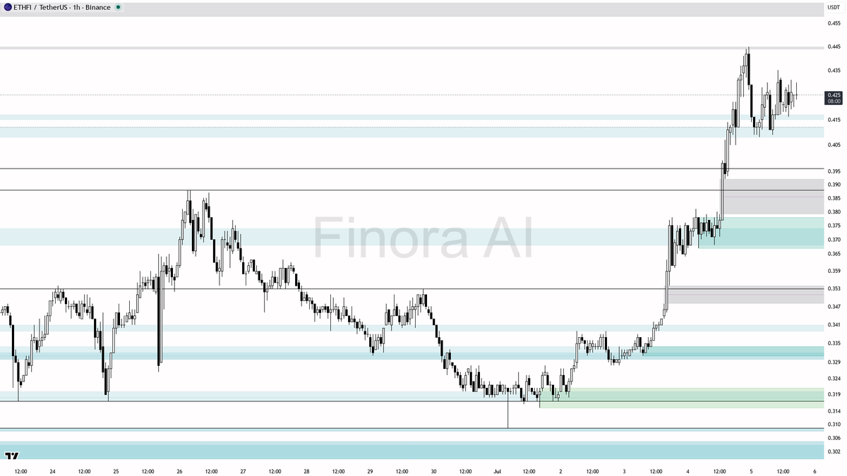 Finora_EN's tweet photo. hey! let me break down $ETHFI #ETHFIUSDT on the 1h for you real quick 🧐

- expecting a short-term DROP from current levels, so leaning bearish until proven otherwise
- price is likely to seek liquidity below 0.413 and especially 0.409 first, targeting the 0.388 and 0.353 zones next
- if price manipulates below 0.409 or 0.388 and shows strong bullish reaction (engulfing, pin bar, LTF reversal), a scalp long could be considered toward 0.435, but only after confirmation
- main trade setup: look for short entries between 0.432–0.442, especially if price rejects this area with clear reversal signals (e.g. strong bearish engulfing or quasimodo)
- take-profit targets for shorts: 0.409, then 0.388, extended to 0.353 if breakdown continues
- bias flips bullish only if price closes firmly above 0.445 and holds — in that case, expect a move toward 0.468 and possibly 0.494
- place stops at critical swing highs/lows, not at round numbers
- if you see manipulation above 0.445 followed by a sharp rejection, that’s another short trigger
- confirmation needed: clear rejection at resistance, or strong bullish reaction at demand for countertrend scalp

not investment advice, educational report only

📊 Need more detailed analysis, trade signals?
Try Finora AI Telegram Bot for free - https://t.co/SaG80BFquJ