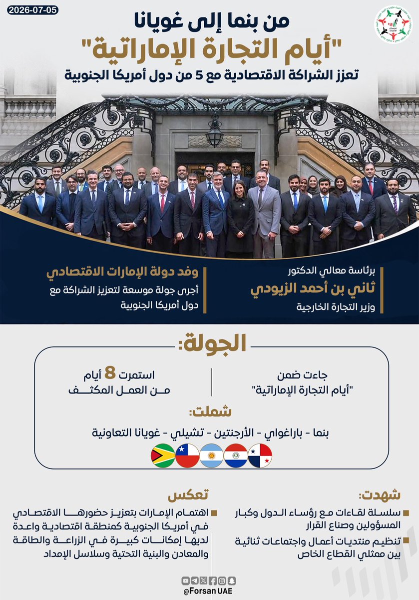 Forsan_UAE's tweet photo. من بنما إلى غويانا.. "أيام التجارة الإماراتية" تعزز الشراكة الاقتصادية مع 5 من دول أمريكا الجنوبية 🤝

◄ الجولة:
_ جاءت ضمن "أيام التجارة الإماراتية" 
_ استمرت 8 أيام من العمل المكثف
_ شملت: "بنما - باراغواي - الأرجنتين - تشيلي - غويانا التعاونية" https://t.co/3w3dN8coJd