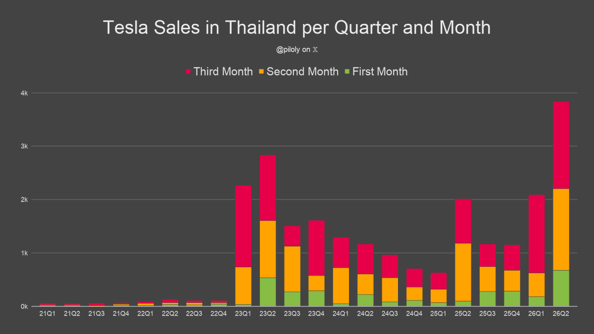 piloly's tweet photo. Thailand reported 1,626 Tesla sales in June.  🇹🇭

• Best month ever with +6% vs. second best month
• +97% vs. June last year and +12% compared to March the third month of the previous quarter
• Best quarter ever
• Year-to-date +124% over same period last year
• Year-to-date is 120% or 14.4/12 of last year's total