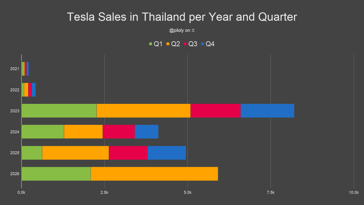piloly's tweet photo. Thailand reported 1,626 Tesla sales in June.  🇹🇭

• Best month ever with +6% vs. second best month
• +97% vs. June last year and +12% compared to March the third month of the previous quarter
• Best quarter ever
• Year-to-date +124% over same period last year
• Year-to-date is 120% or 14.4/12 of last year's total