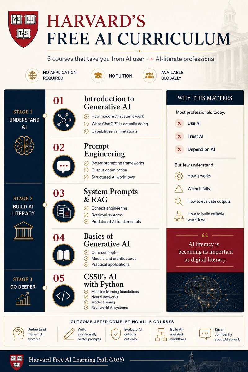 Tanaypawar27's tweet photo. The biggest AI skill of 2026 isn't prompt engineering.

It's AI literacy.

Because the people getting ahead aren't the ones with better prompts.

They're the ones who understand what's happening under the hood.

Harvard just made 5 AI courses free:

→ Introduction to Generative AI
https://t.co/f0LeToinVM

→ Prompt Engineering
https://t.co/FTxjz89MgQ

→ System Prompts & RAG
https://t.co/0M0zVaGcPL

→ Basics of Generative AI
https://t.co/iQycekbh3K

→ CS50's AI with Python
https://t.co/EwO1FBUZX7

Most people won't take these.
That's exactly why they're valuable.

Bookmark it