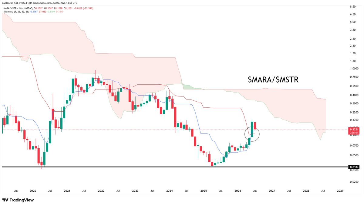 cantonmeow's tweet photo. $MARA / $MSTR ratio monthly chart just had a bullish Ichimoku Tenkan-Kijun cross. https://t.co/hQgubnq2pf