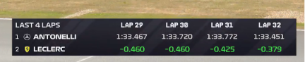 leclercsletters's tweet photo. kimi's pace is insane bro https://t.co/7vOmdFYp9I