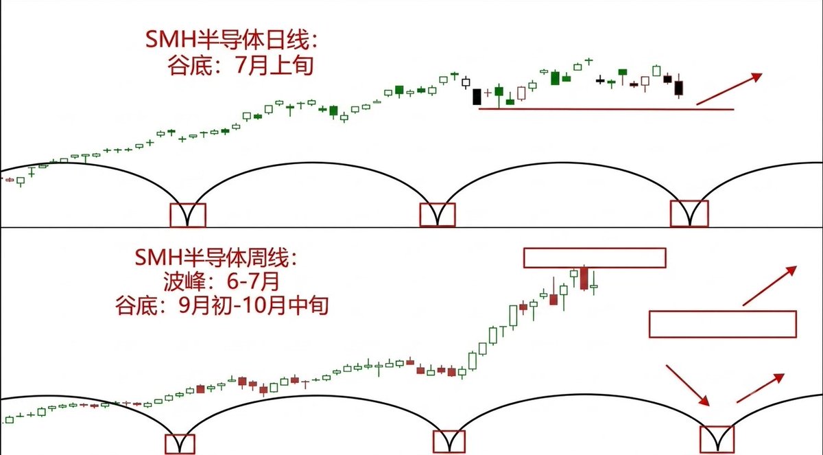 formnoshape's tweet photo. 【半导体行业分析】警惕大周期价格见顶风险：短期寻底，但大周期变盘越来越近！最好的抄底时机在这？

本文分析SMH，美国上市半导体25指数，包括美股25家规模最大的半导体企业，是AI与科技周期的风向标，对A股乃至世界半导体行业都具有参考价值。做A股的朋友也可参考：

第一阶段：短期寻底，当前至7月中上旬。如上图，半导体现在处于小周期谷底，这也很好解释了为什么近期出现一波下跌。过了7月中旬，小周期开始上行周期。因此，只要不破前期低点560，谷底之后，有望迎来短期技术性反弹。

第二阶段：周期性反弹，7月中���至8月。上文已讲到，如上图，小周期谷底之后，企稳回升，出现技术性反弹。但注意这波反弹在大周期下行周期压制之下，预计高度有限，处于下跌趋势的反弹确认阶段。

第三阶段：大级别调整，主跌浪下探，8月—9月/10月。如下图，周线级别周期模型显示，目前半导体已经到达波峰（6-7月），即将开始下行周期。预计从震荡下行至9月初，甚至到10月中旬。这个大谷底9月初到10月中旬预计会迎来不错的回调。也是抄底，博下一个大级别上升周期的好时机。

总结：短期（7月上中旬）震荡寻底，然后迎来短期技术性反弹，随后开始震荡阴跌，最终跌到大周期谷底。

重要的参考意义在于，警惕周线级别价格见顶，后续可能开启大级别回调，一直到9月初到10月中旬。建议防守为主，切忌追高。

当然以上均是周期模型的理论值，实际情况也会出现波峰波谷偏移。仅供参考。

最近看大家想看半导体，专门做了这期分析，大家可以继续提出需求。也感谢大家支持，不构成交易建议！
