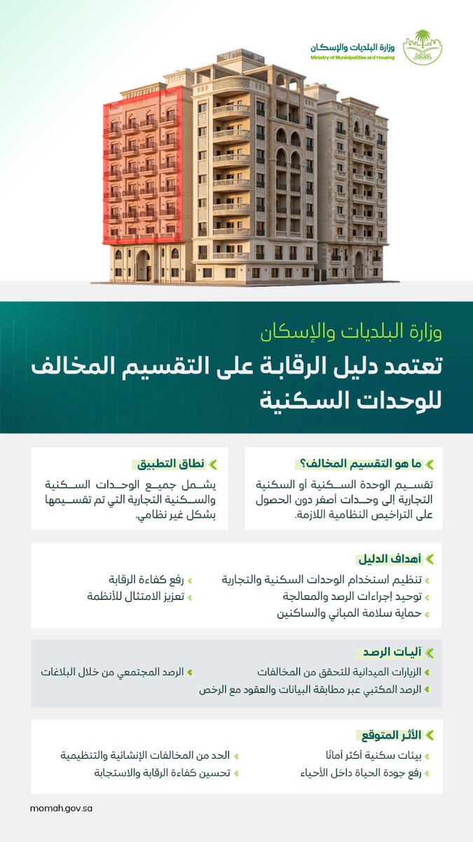 kingdom_aqar's tweet photo. #وزارة_البلديات_والإسكان تعتمد دليلًا رقابيًا لمعالجة التقسيم المخالف للوحدات السكنية، بهدف رفع كفاءة الطاقة وحفظ سلامة المباني وتنظيم البيئة السكنية

#عقار_المملكة https://t.co/b1BpWspp8V