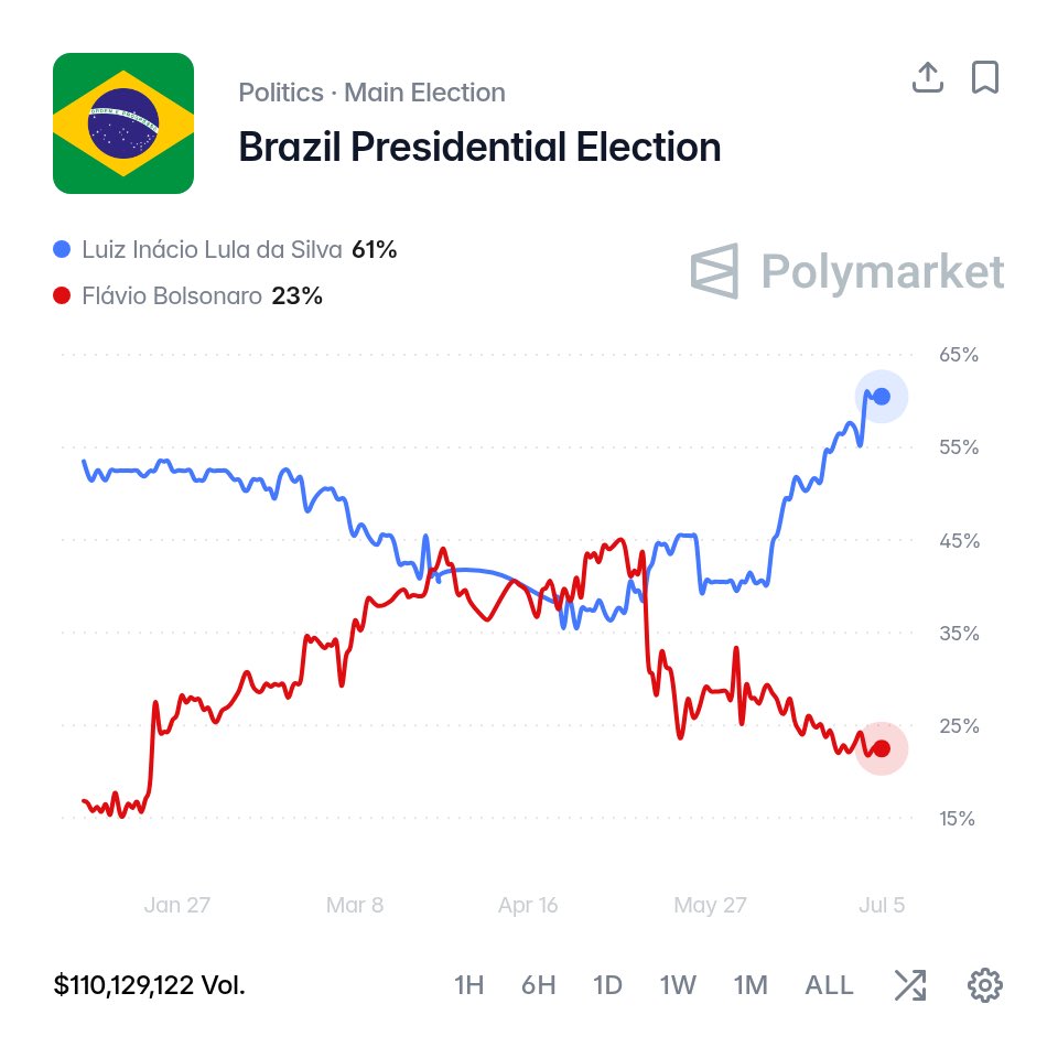 Polymarket's tweet photo. BREAKING: Brazilian President Lula soars to an all-time high in the odds to win reelection.

61% chance. https://t.co/vK0XOJX7eX
