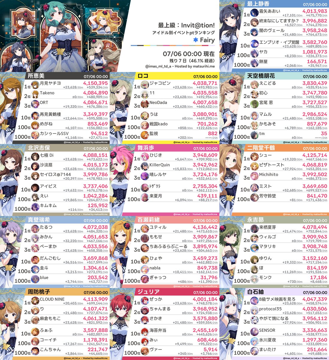 imas_ml_td_a's tweet photo. 【アイドル別ランキング】「最上級：Invit@tion!」07/06 00:00現在 https://t.co/Bsf5pQMcAQ