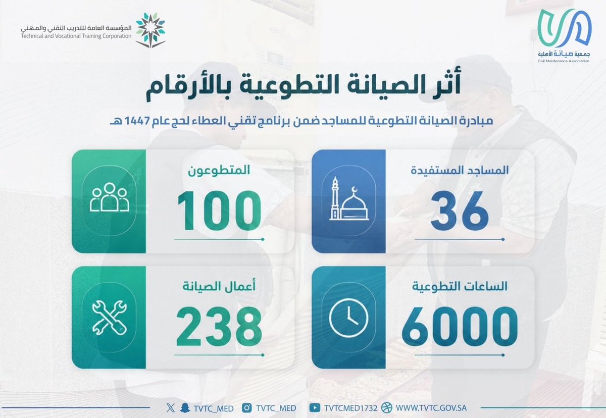 tvtc_med's tweet photo. أبرز أرقام مبادرة الصيانة التطوعية للمساجد لحج  عام 1447هـ، ضمن برنامج #تقني_العطاء بالإدارة العامة للتدريب التقني والمهني بمنطقة المدينة المنورة. بالتعاون مع جمعية الصيانة الأهلية @siyanh_sa 

#التدريب_التقني
#تقني_مهني_المدينة https://t.co/AkhWeJvnoo