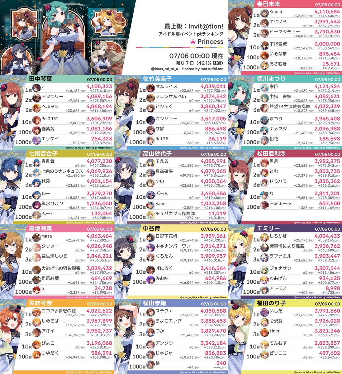 imas_ml_td_a's tweet photo. 【アイドル別ランキング】「最上級：Invit@tion!」07/06 00:00現在 https://t.co/Bsf5pQMcAQ
