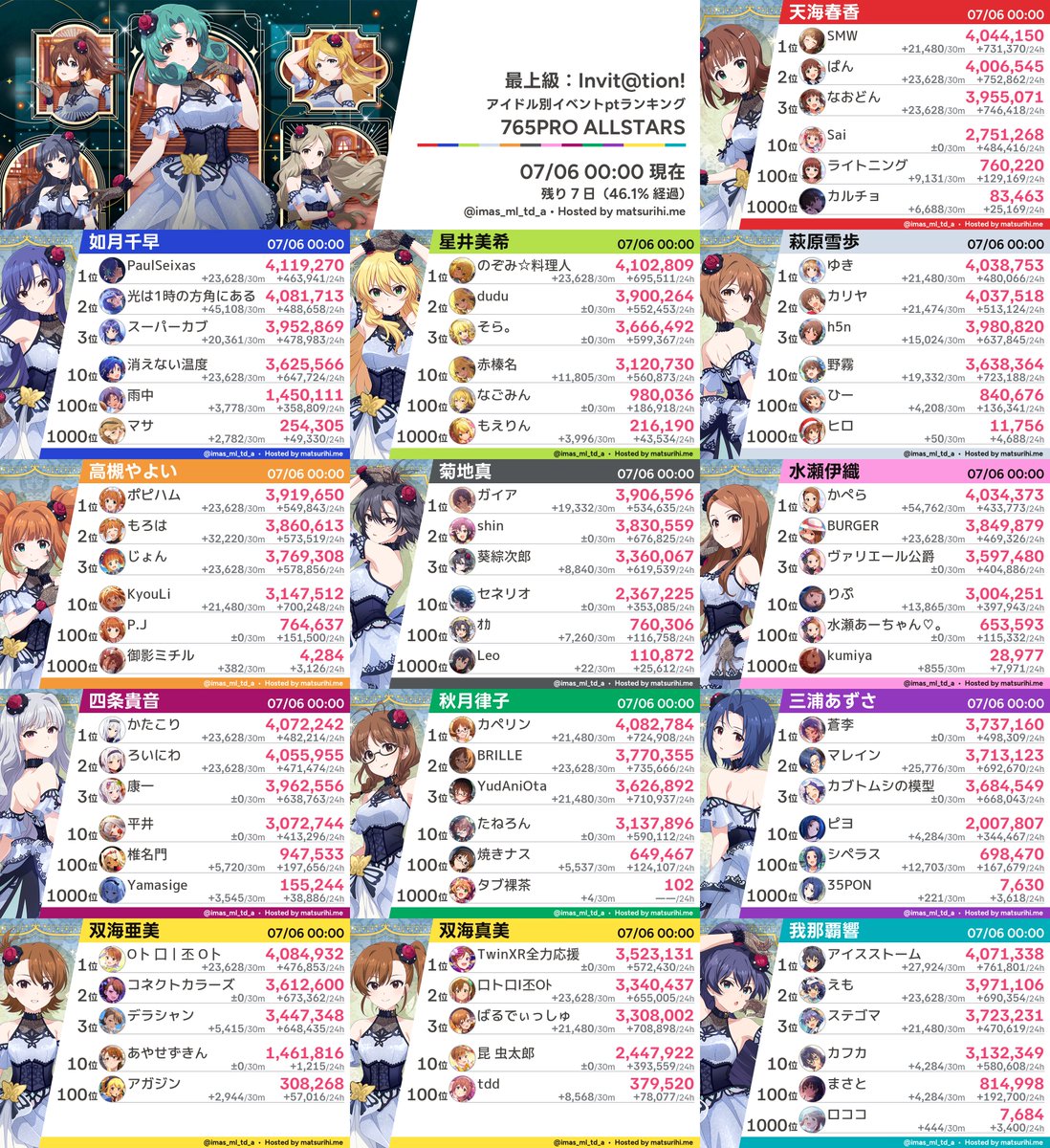 imas_ml_td_a's tweet photo. 【アイドル別ランキング】「最上級：Invit@tion!」07/06 00:00現在 https://t.co/Bsf5pQMcAQ
