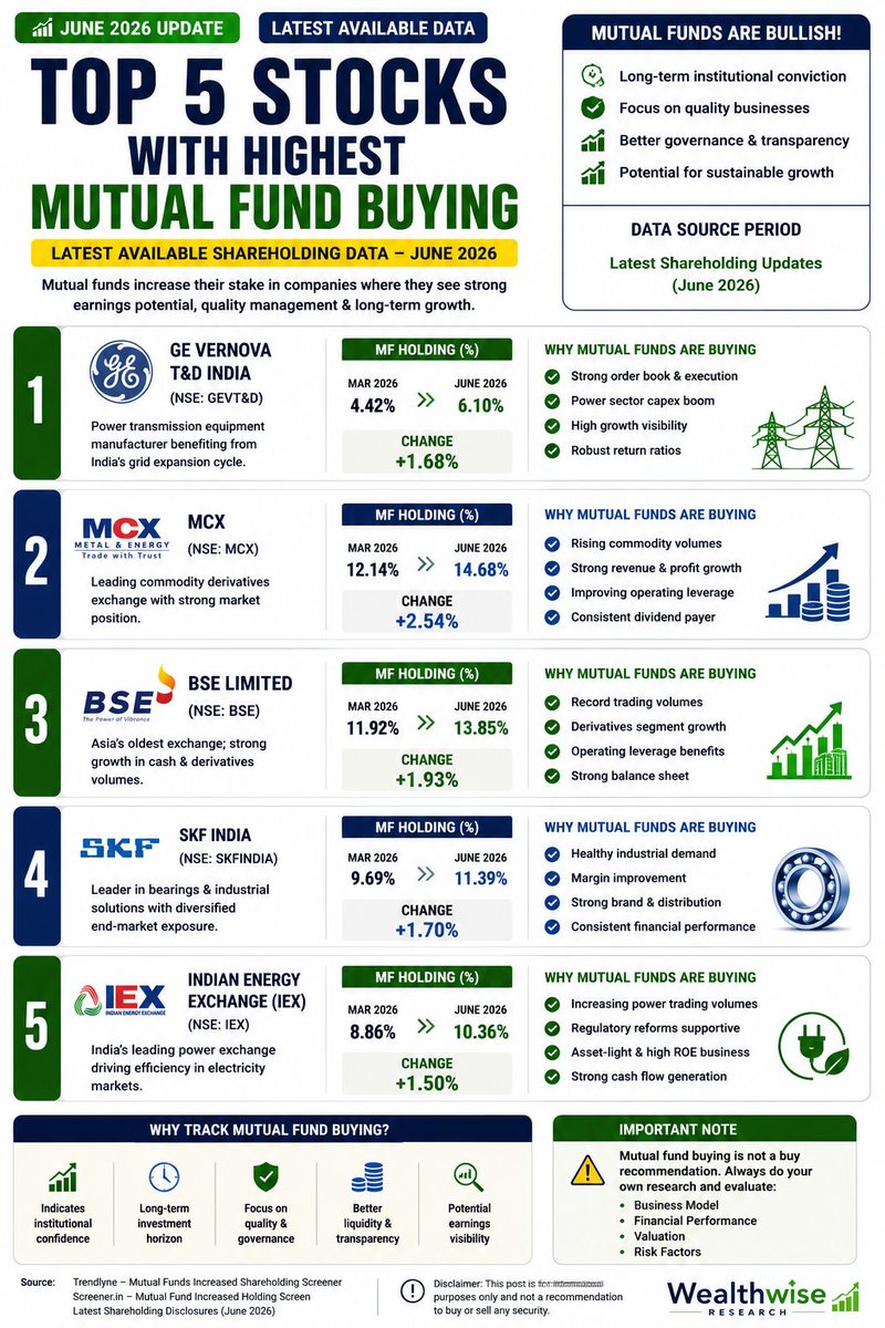 SEBI_RA_Manish's tweet photo. 📈 Top 5 Stocks With Highest Mutual Fund Buying (Latest Available Data – June 2026)

When mutual funds increase their stake, it often reflects long-term conviction in a company's earnings potential and business quality. Based on the latest available shareholding updates, these stocks have seen strong mutual fund accumulation. 

1️⃣ GE Vernova T&D India ⚡
📈 Mutual funds increased their stake as the company continued benefiting from India's power transmission and grid expansion cycle. 

2️⃣ Multi Commodity Exchange (MCX) 📊
Strong institutional buying followed robust earnings momentum and increasing activity in the commodity derivatives market. 

3️⃣ BSE Ltd. 📈
Mutual funds raised exposure amid record trading volumes, derivatives growth, and expanding capital market participation. 

4️⃣ SKF India ⚙️
Steady accumulation by mutual funds reflects confidence in the company's industrial growth outlook and profitability. 

5️⃣ Indian Energy Exchange (IEX) ⚡
Institutional interest remained strong as electricity market reforms and power trading volumes continued to improve. 

📌 Why Mutual Fund Buying Matters

✅ Indicates institutional confidence
✅ Focus on long-term wealth creation
✅ Stronger corporate governance preference
✅ Better earnings visibility
✅ Improved market liquidity

⚠️ Mutual fund buying alone isn't a buy recommendation. Also evaluate:

• Revenue & Profit Growth 📈
• ROE & ROCE 💰
• Valuation ⚖️
• Cash Flow 💵
• Competitive Advantage 🏆

📚 Sources: Trendlyne – Mutual Funds Increased Shareholding Screener, https://t.co/q1QeM5ZKcI – Mutual Fund Increased Holding Screen, latest June 2026 shareholding disclosures. 

#StockMarket #IndianStockMarket #MutualFunds #InstitutionalBuying #MCX #BSE #GEVernovaTD #SKFIndia #IEX #LongTermInvesting #WealthwiseResearch