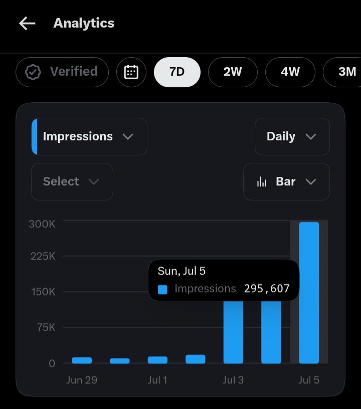 iiamezy's tweet photo. Obsessed with progress 📈

Almost 300K impressions so far today.  

The quiet grind never lies.  

Quiet Grind. Loud Results. 🎬 https://t.co/Mv4rto6V0Y