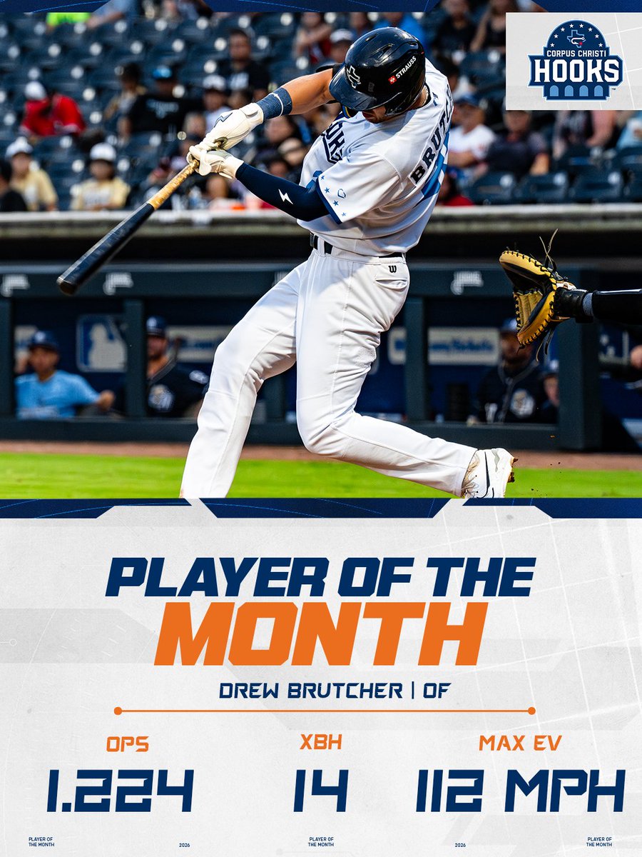 AstrosPlayerDev's tweet photo. This week, the #Astros announced Players of the Month for June. 

OF Drew Brutcher slashed .387/.531/.693 in 22 games with @cchooks. He also recorded more walks (22) than strikeouts (18).

RHP Javier Perez struck out 23 batters in 20.1 innings pitched with @WoodpeckersNC. https://t.co/yE09gQotKW