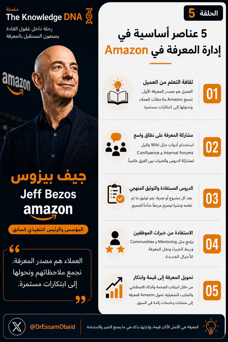 DrEssamObaid's tweet photo. تجربة أمازون مع #إدارة_المعرفة 
من أهم أسباب نجاح Amazon أنها لا تعتبر العميل مجرد مستهلك… بل تعتبره أكبر مصدر للمعرفة.
كل شكوى، وكل اقتراح، وكل تجربة استخدام تتحول إلى معرفة تُحلل، وتُشارك، ثم تُترجم ��لى تحسينات وابتكارات. https://t.co/0WKd1Fg9HX