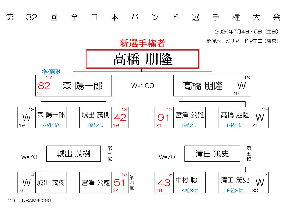 CaromSeminar's tweet photo. 【全日本バンド】
第32回 全日本バンド選手権大会 試合結果
NBA関東支部 発行
#キャロム #carom #3cushion #three_cushion #3cushion #スリークッション #3クッション #ビリヤード #billiards #Billiard #Billiards #全日本バンド選手権 https://t.co/Dw5FqWxu8j