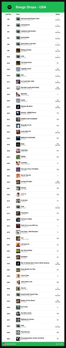 Spotify Daily Data tweet media