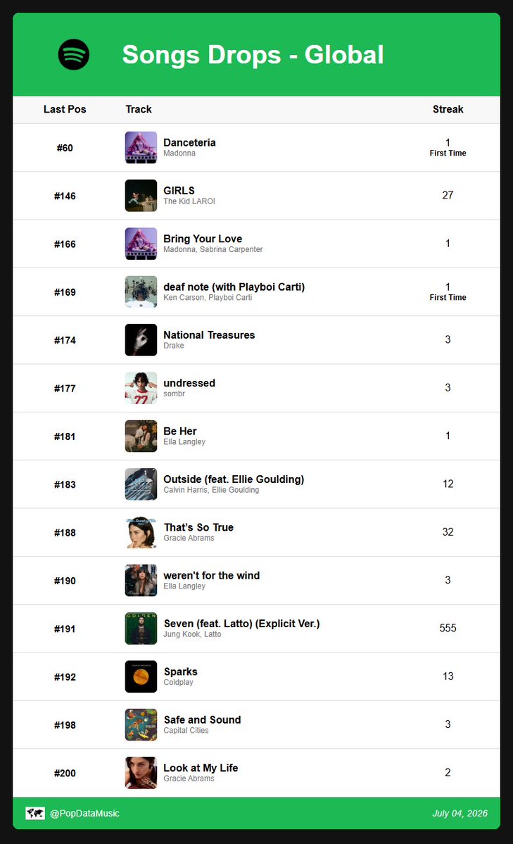 Spotify Daily Data tweet media
