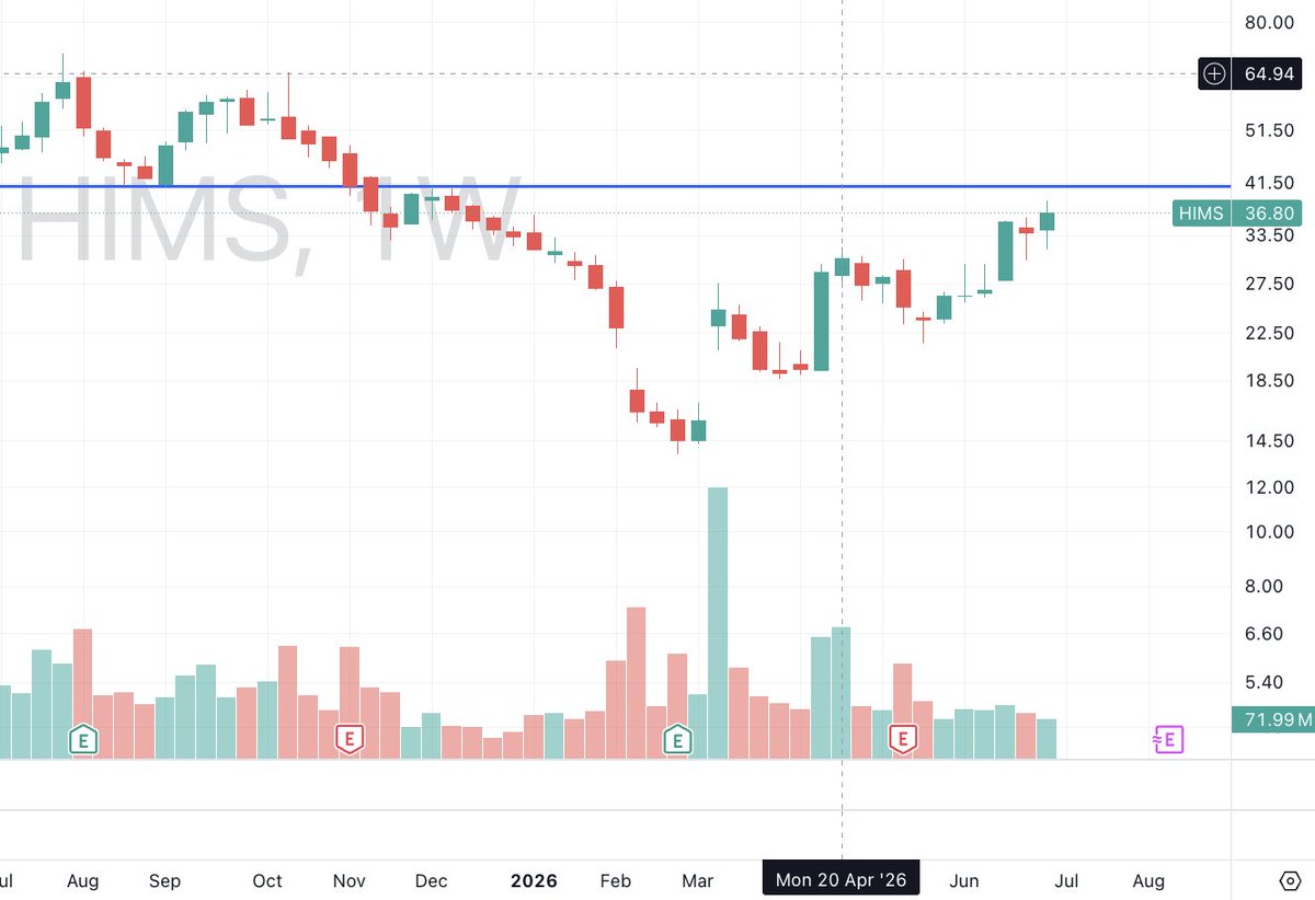 TFLabofficial's tweet photo. $HIMS has been very strong of late, as has much of the health sector.

Wouldn't be surprised to see this hit $41 soon. https://t.co/RSwObjPlU7