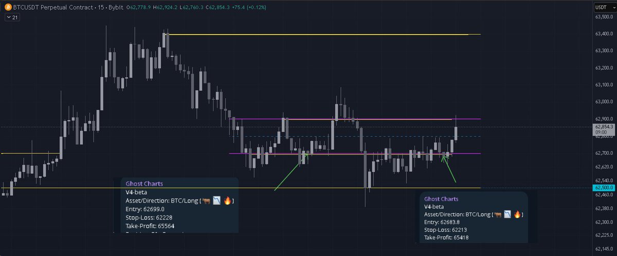 ImBaak_'s tweet photo. he added. break this range high, go for the swing high ! https://t.co/OLbHBEnLoL