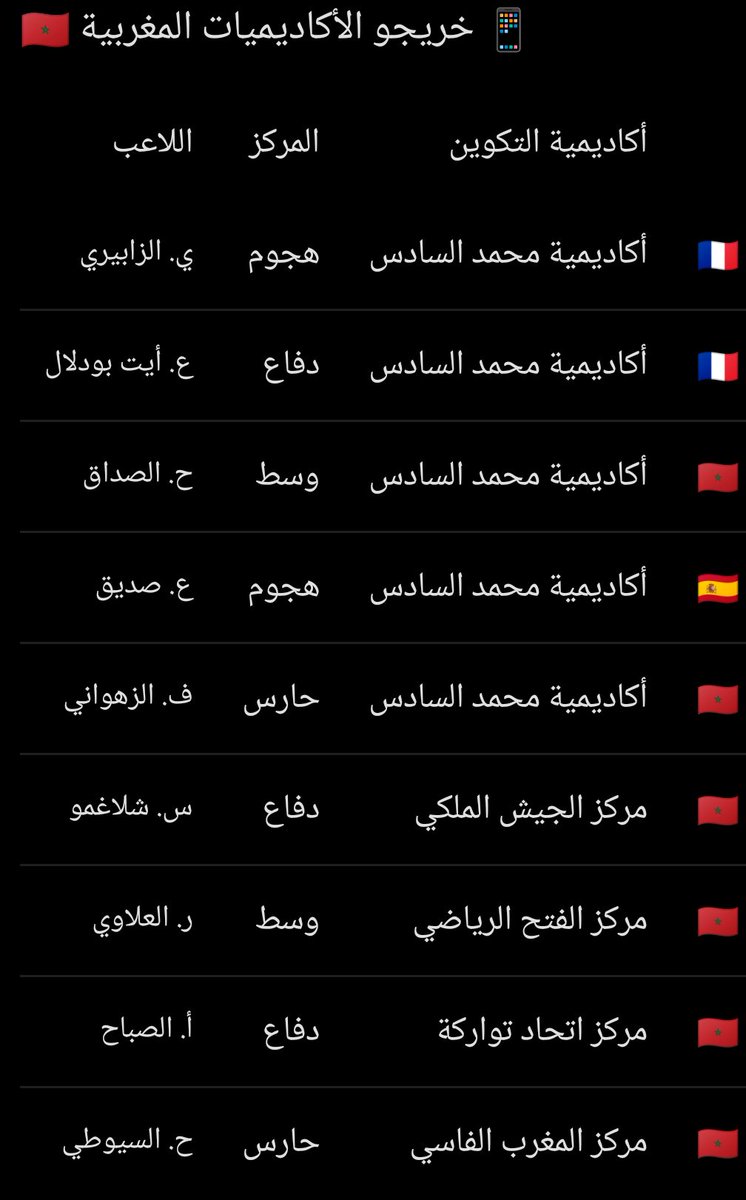 Akremlou's tweet photo. @youssef_lo81585 @ghuraba51 عندكم وحد المنطق تحيرو
زطشي بدا مشروع اكاديميات دزو روراوة للحبس
وسكروهم 
شوف اكاديمية محمد السادس قداش خرجت من لاعب من لي فازو بكاس العالم
السؤال وش دخل جد بابات المدرب كي يكون النظام الجزائري من ساسو لراسو تاع معريفة وحقرة وتفرعين؟؟ https://t.co/CI4MErri9h
