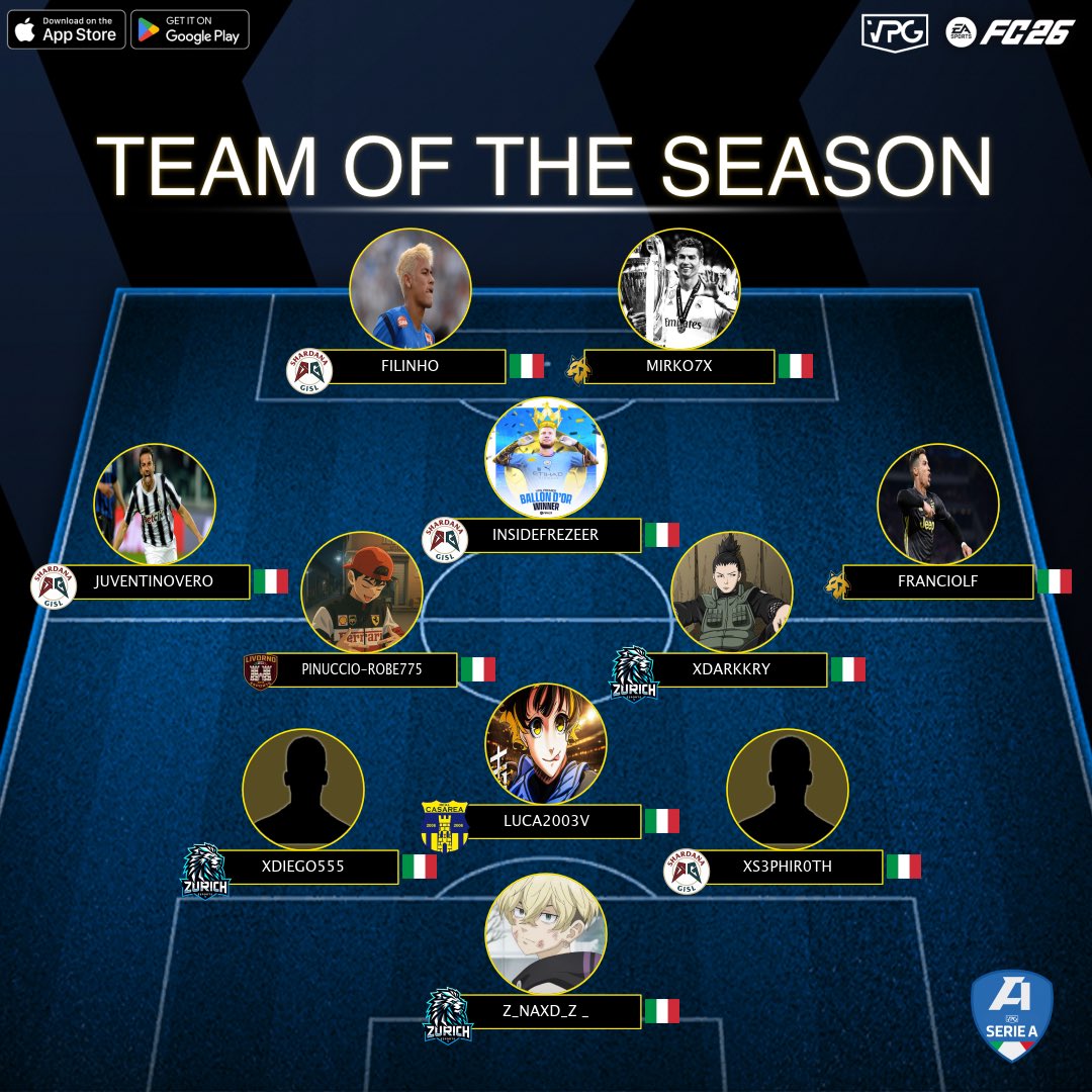 VPGItaly's tweet photo. 📊 Classifica Finale
⭐️ TOTS
🏆 @VPGItaly - Serie A
🔗 Discord: https://t.co/4Kbo7eypTA

1️⃣ @zurich_esports 🇮🇹
2️⃣ @WolfrealEsports 🇮🇹
3️⃣ @GislXIX 🇮🇹
4️⃣ @IMPACT_VPC 🇮🇹
5️⃣ @LivornoeSports 🇮🇹
6️⃣ @KMChimera 🇮🇹
7️⃣ @JogaBonitoIT4 🇮🇹
8️⃣ @MDFCLUBFC 🇮🇹

💪🏽 CONGRATULAZIONI A TUTTI I GIOCATORI CHE SONO ENTRATI NELLA SQUADRA DELLA STAGIONE, LE MEDAGLIE SARANNO AGGIUNTE AI VOSTRI ACCOUNT VPG.

⭐️ @IShxdow17I
⭐️ @___xDiego___
⭐️ @LucaV2703
⭐️ @Xs3Phir0th
⭐️ @Ju29r0_
⭐️ @Pinucciorobe
⭐️ @xDarkKry
⭐️ @FrancioLF
⭐️ @InsideFrezeer
⭐️ @HzFilo
⭐️ @Mirko7x

#VPG #ProClubs #FC26 #EAFC