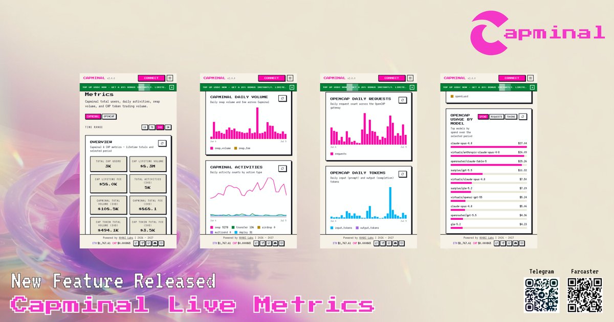 Capminal's tweet photo. 🚨 Capminal Live Metrics is now live.

We've replaced our old Dune dashboard with a real-time analytics page, giving you faster updates and deeper insights across both Capminal and OpenCAP.

Now you can track detailed product metrics, monitor growth, and explore everything happening across our ecosystem in one place.

No more waiting for dashboard refreshes. Just live data.

Explore now 👇