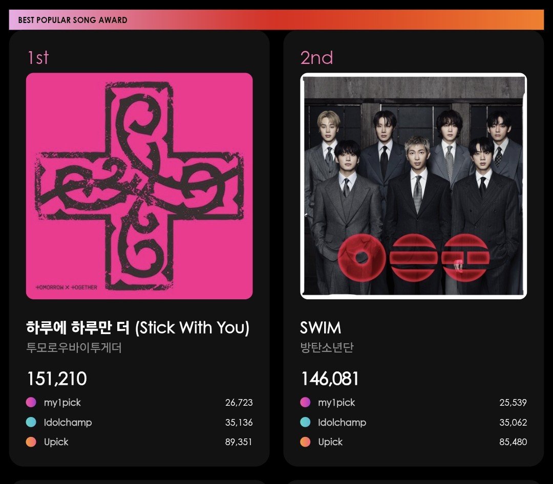 BEOMBASTlC's tweet photo. Okay, can we talk about KMA? This is the LAST DAY of voting!!! 🚨🚨🚨🚨🚨🚨

Just because we're #1 in every category right now doesn't mean we can get complacent. Please don't let your guard down, keep pushing until the very end 💪🔥 https://t.co/hYQSVTSbky