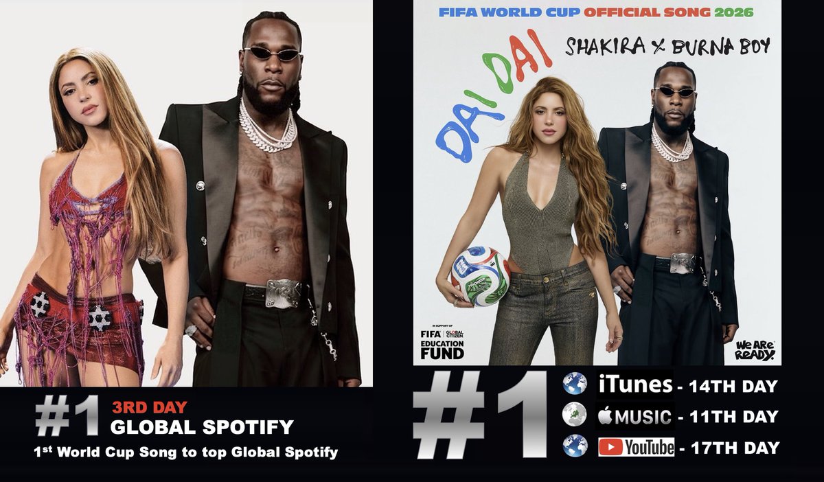 WORLDMUSICAWARD's tweet photo. #Shakira & #BurnaBoy's epic FIFA World Cup Anthem, "Dai Dai" is on top of the world, at #1 on Global Spotify for a 3rd day with 4,745 Million streams (up 142k)! It's the 1st World Cup song to reach #1 in Global Spotify history! It tops the Worldwide iTunes song chart for a 14th day after reaching #1 on iTunes in 37 countries, and scores an 11th day atop the European Apple Music song chart and a 17th day atop YouTube's Most viewed Videos over the Past 24 hours chart with over 327 Million views and 4.6M likes so far!👏💃🐺🕺🏽🏆🥇🌎⚽️🎶💥1⃣🌎ᯤ✖️🥉🕛➕1⃣🌎🎵✖️1⃣4⃣🕛➕1⃣🇪🇺🍎🎼✖️1⃣1⃣🕛➕1⃣👁️📽️🌎✖️1⃣7⃣🕛🐐🐐👑👑❤️‍🔥
Watch again: https://t.co/c7hlKAxsXr

Shakira lifts to #8 on the Global Digital Artist rank with 2,712 points, while Burna Boy holds at #18 with 1179 points! 

STREAM "Dai Dai": https://t.co/c37IvW0ZQM 

"DAI DAI" on YouTube (25x #1):
#1 Argentina
#1 Australia
#1 Austria
#1 Bangladesh
#1 Belgium
#1 Canada
#1 Croatia
#1 Czech Republic
#1 Denmark
#1 France
#1 Germany
#1 Ireland 
#1 Italy
#1 Luxembourg
#1 Maldives
#1 Malta
#1 Netherlands
#1 Norway
#1 Portugal 
#1 Slovenia
#1 Spain
#1 Suriname
#1 Sweden
#1 Switzerland
#1 United Arab Emirates
#1 United Kingdom

" DAI DAI" on Tunes NOW (5x #1):
#1 Colombia
#1 France
#1 Slovenia
#1 Spain
#1 Switzerland

"DAI DAI" on Apple Music NOW: (9x #1)
#1 Austria
#1 Libya
#1 Luxembourg 
#1 Netherlands
#1 Norway
#1 Portugal 
#1 Sweden
#1 Switzerland 
#1 UAE

#ShakiraXWorldCup 
@shakira
@burnaboy