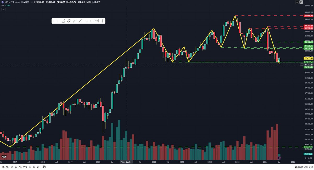 IFinanceStudent's tweet photo. Nifty IT monthly chart. Month not complete. As of now has taken support of dow theory low from where it has reversed twice before. Hammer formation in process. https://t.co/T52buX3AP8