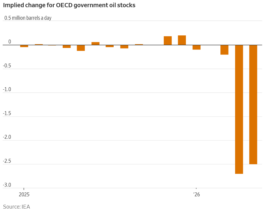 puckrin's tweet photo. The world drained 35 years of oil reserves in 60 days.

The US SPR is at a 43-year low.

Now the hard part: the US won't even START refilling until 2027.

And a full rebuild will take 15-18 months at best.

Every day these tanks stay empty, Iran keeps its Hormuz leverage.

Vance literally admitted it: the deal was about giving the world time to refill "and see where the hand is."

It's a race. And Iran knows it.