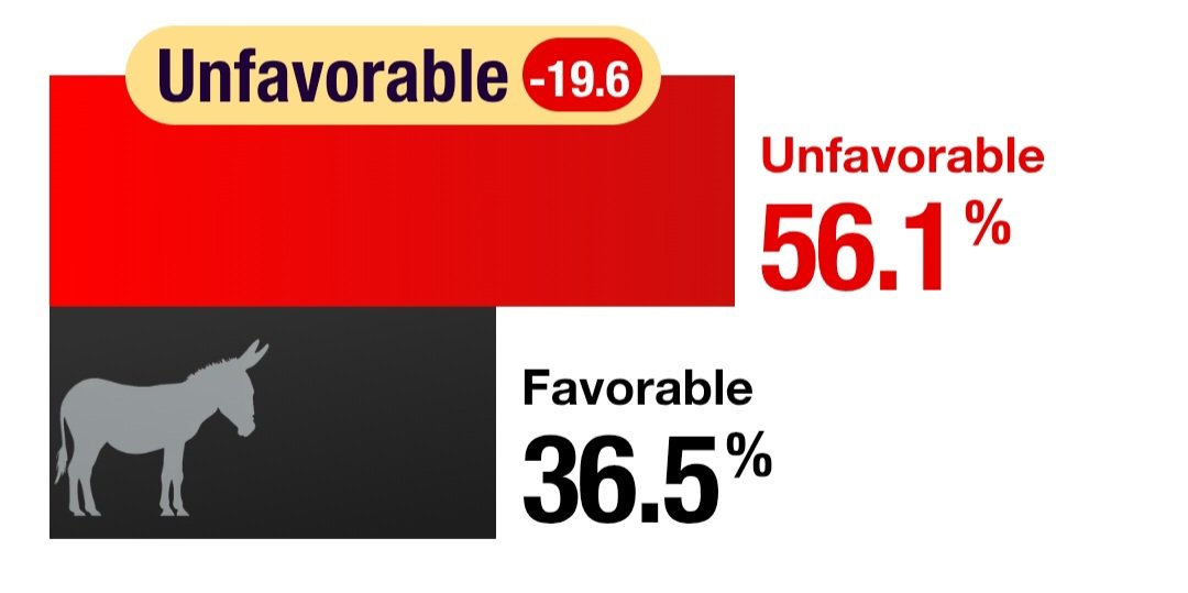 TimSaylor14's tweet photo. @AnnieForTruth Better than a Democratic Party  approval rating.  Lol https://t.co/1KU2nKNsOv