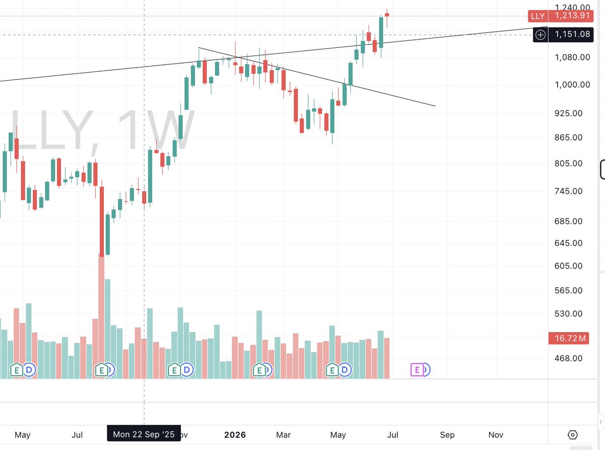 TFLabofficial's tweet photo. $LLY continues to show a ton of strength with a successful breakout and retest on the weekly.

Close another week at ATH's.

Along with much of the pharma names, this looks great. https://t.co/b3VD5DKDIC