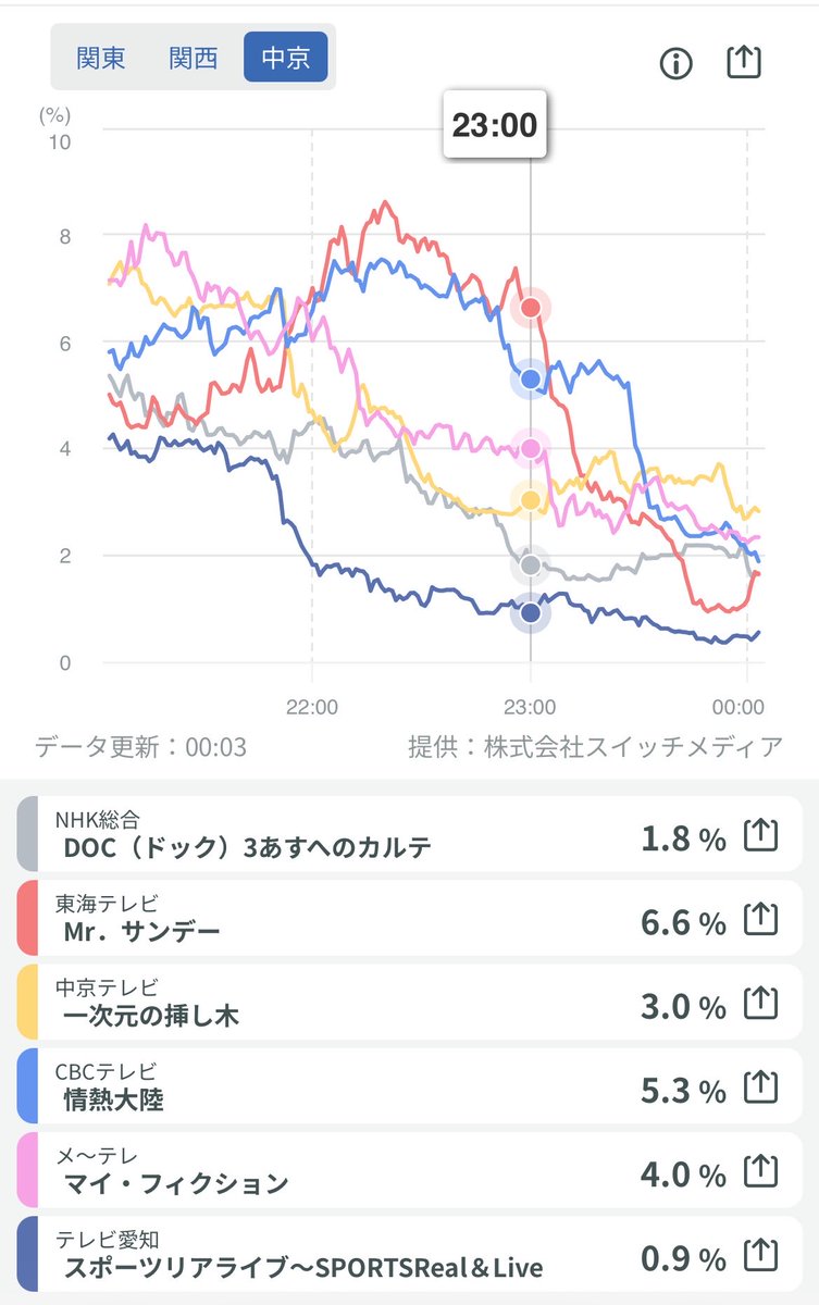 Y___D___K____'s tweet photo. 関東 山田
関西 接戦
中京 玉森 https://t.co/NdJk4o6vn9