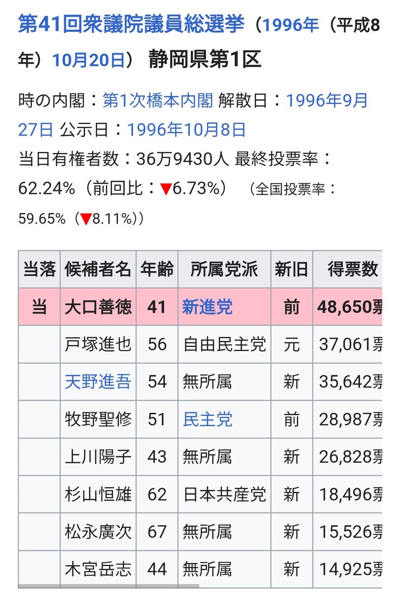 gori_north's tweet photo. 回を重ねるごとに
日本国民の選択肢が狭まり
選挙が茶番になっていく
小選挙区制の力がすごい https://t.co/d9OIS4WsvP