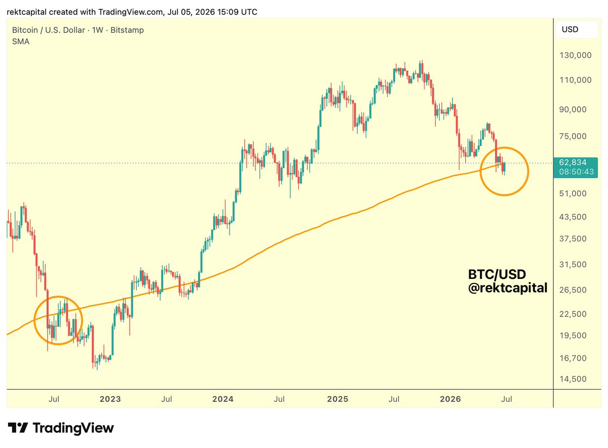 rektcapital's tweet photo. #BTC 

Bitcoin has deviated below the 200-week SMA, proving how unreliable a support this SMA can be

In saying that, it's important to also mention that the 200-week SMA can also act as an unreliable resistance in the early phases of such a macro deviation

Bitcoin is therefore likely to continue experiencing relief throughout July and so a brief reclaim of the 200-week SMA wouldn't be out of the ordinary to enable that limited relief-focused upside

After that and over time however, Bitcoin would once again breakdown from the 200-week SMA to perform a deeper macro deviation below it to search of the final Bear Market bottom

$BTC #Bitcoin
