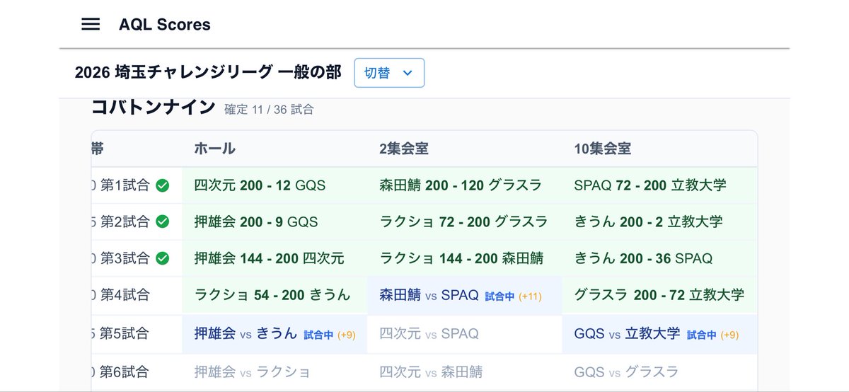 mansai4's tweet photo. 今日の埼玉リーグの運営視点での感動をいくつかお伝えします！
まずは何といってもこれ、全試合が今どうなっているのかリアルタイムでわかります。どの部屋が何分遅れかも数字で明示され、遅れている部屋はちゃんと急いで運営してました。 https://t.co/rsStEZAqZC