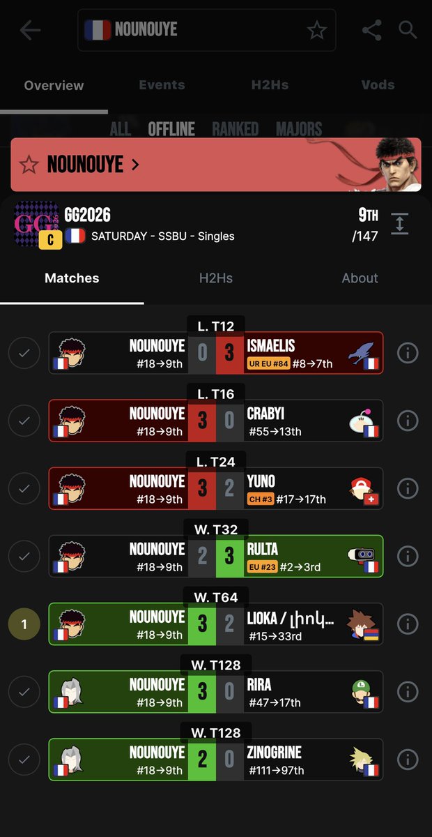 nounouye's tweet photo. 9/147 à la GG2026
Win✅ : Zinogrine, Rira, Lioka, Yuno, Crabyi
Loses ❌: Rulta ismaelisse 

Niveau de jeu moyen par rapport à ce que j’espère avoir mais la run reste pas mal ! Merci pour l’orga de Dijon (merci boumpoisson) le tournoi était vraiment top je reviendrai si possible ! https://t.co/cEYurpRyjL