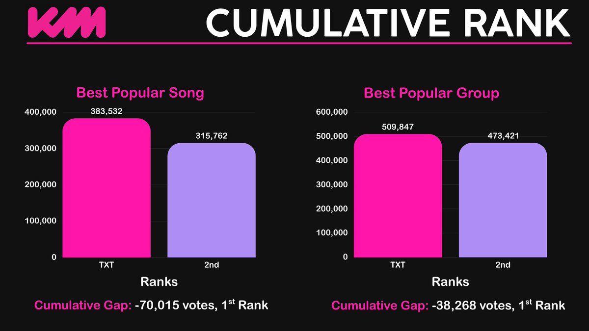 ppollbatu's tweet photo. 📢 | KMA ROUND 3 RANKINGS AS OF 12 AM

One day left MOA! We’re currently first overall but we cannot let our guard down! Remember to keep collecting and mass vote on the last hour  🙌🔥

ℹ️ Mass voting is set to occur on July 6th, 2026 at 10 AM KST and 11 PM KST. Please choose the appropriate time for your region!

⚠️ If you intend to buy 🩷 (UP) or ❤️ (IC) please consider donating to @ppollbatu. This is the FINAL round. Donation link below.

❗️Assistance: 
• Donate to our KMA fundraising drive
🔗 https://t.co/OaZNEsBbgC
• Presave Yeonjun's "NO LABELS: PART 02"
🔗 https://t.co/WLjNPZD872

🗳 https://t.co/nwxpjtKq8x
🎯 Aim for #1 on UPICK, IDOLCHAMP, and MY1PICK. WIDEN THE CUMULATIVE GAP!
🗓 June 8th at 10 AM KST to July 6th at 11:59PM KST